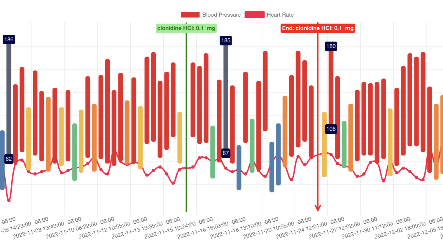 Blood pressure chart with two vertical annotation markers (each representing the same Clonidine Hcl 0.1 mg prescription), with one in green (prescription initiated on indicated date: Nov 14, 2022) and red (prescription discontinued on indicated date: Nov 22, 2022)