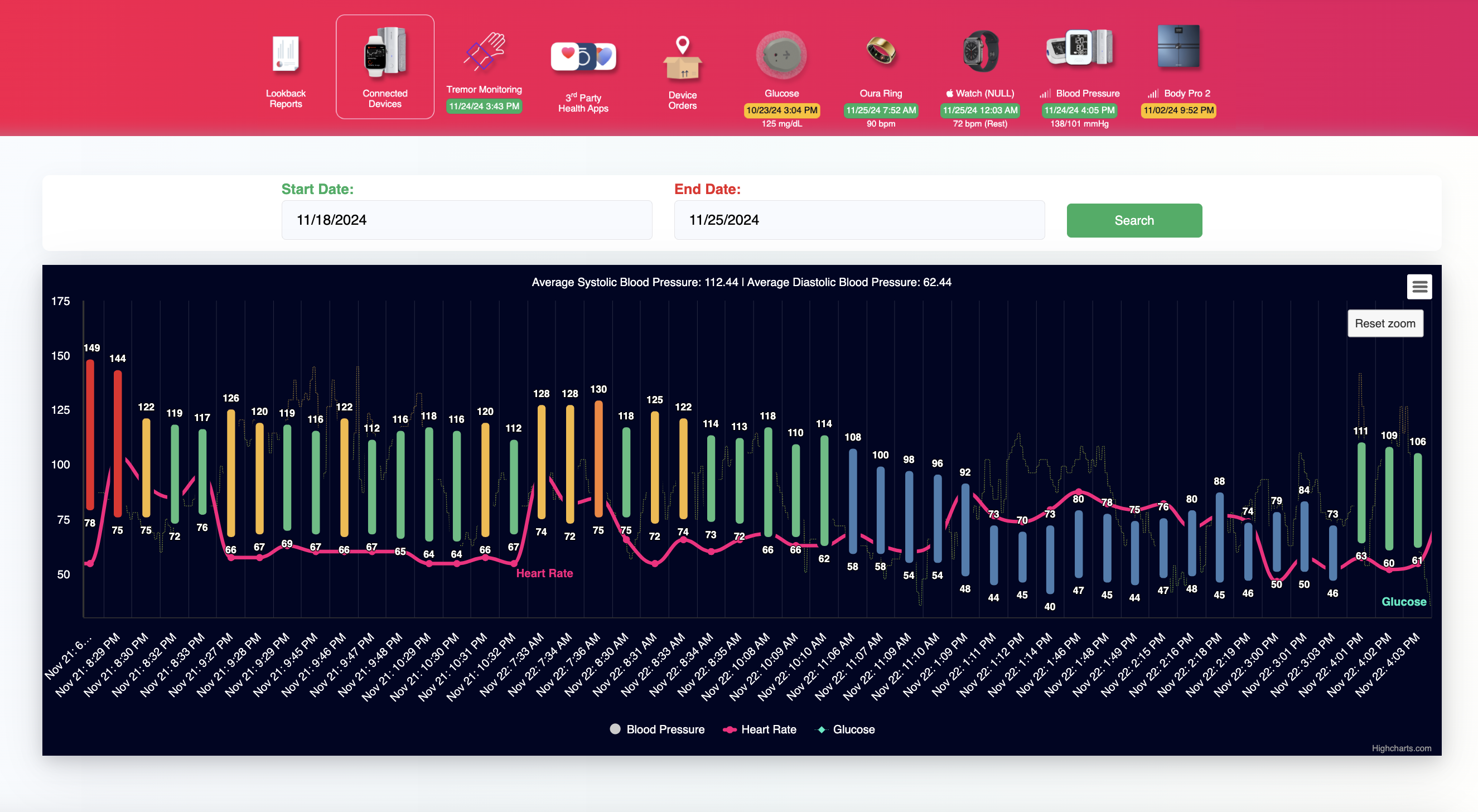 Blood pressure, heart rate, and glucose chart