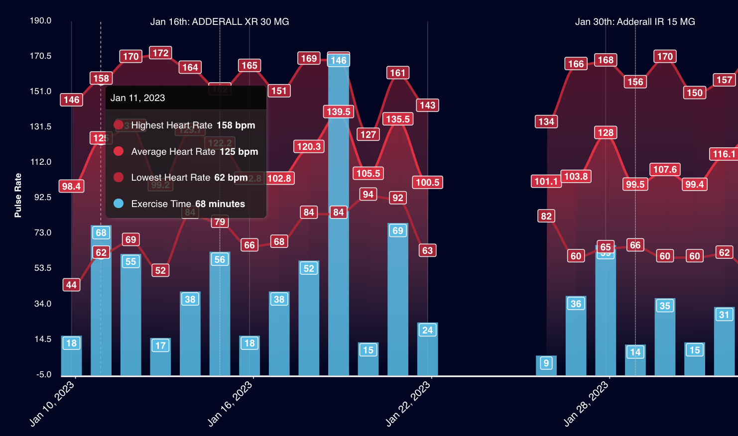 Apple Watch in red area spline chart with red to more transparent red underneath each spline, bright blue bar chart of Apple Watch exercise minutes data, and vertical annotations for Adderall XR prescriptions on January 16, 2023 and January 30th, 2023