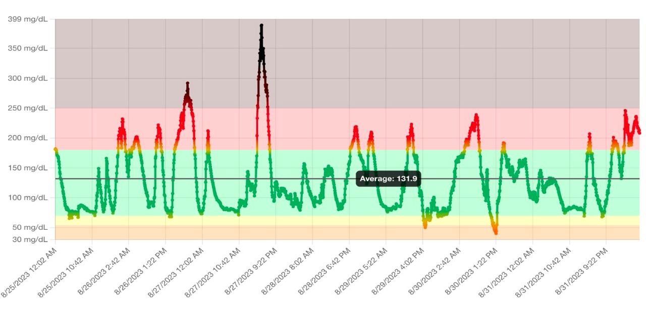 Glucose line chart with different colors in shaded horizontal regions (black for glucose > 250 mg/dL, red for glucose between 180 mg/dL and 249 mg/dL, green for glucose between 70 mg/dL and 179 mg/dL, yellow for glucose between 54 mg dL and 69 mg/dL, and red for glucose below 54 mg/dL